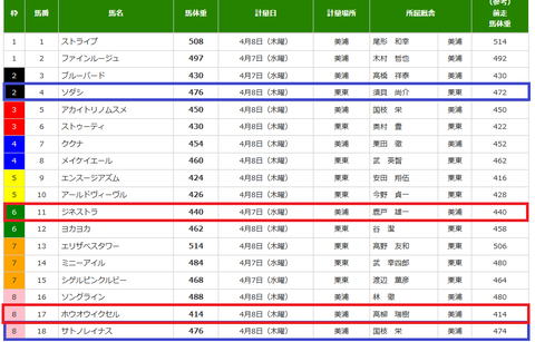 桜花賞の調教後の馬体重
