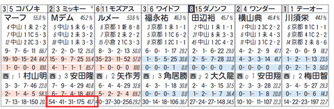 ミッキーワイルド(安田隆行厩舎)