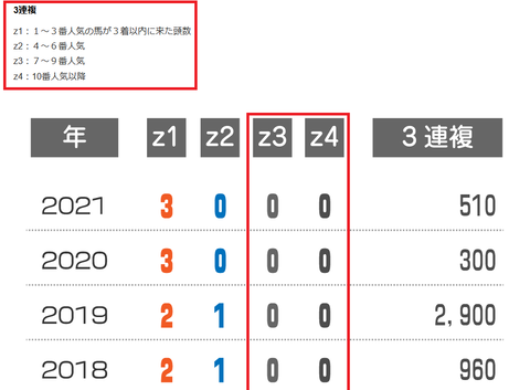 ジャパンＣの近年の３連複の配当　