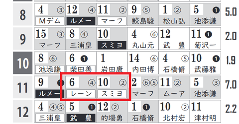 有馬記念のＨＢリスト