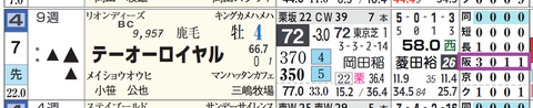 テーオーロイヤル(「コース実績」)
