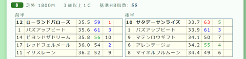 阪神８Ｒ３