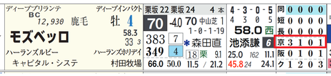 モズベッロ（「コース実績」）