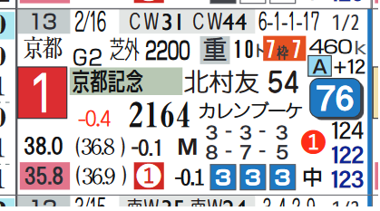 クロノジェネシス(京都記念)