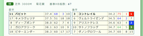 「推定３ハロン」菊花賞２