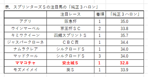 スプリンターズSの「純正3ハロン」