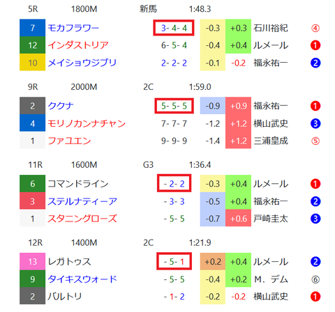 東京の芝の馬場傾向