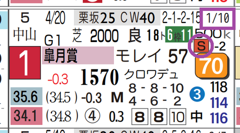 ミュージアムマイル(皐月賞)