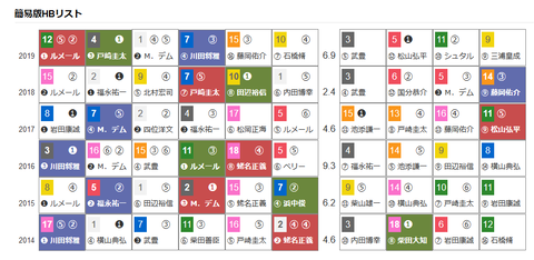 「ＨＢリスト」皐月賞