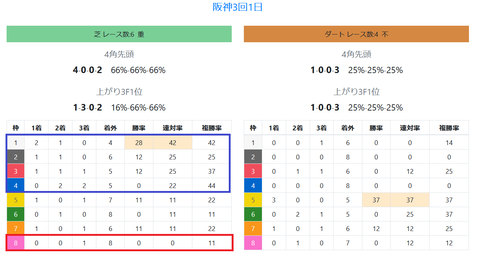 阪神の芝の馬場傾向