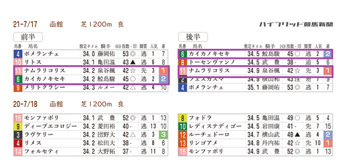 函館２歳Ｓの「推定３ハロン分析シート」　