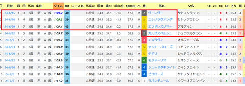 函館・芝1200ｍの傾向