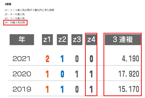 秋華賞の近年の３連複の配当　