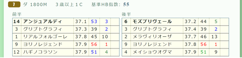 阪神７Ｒ３