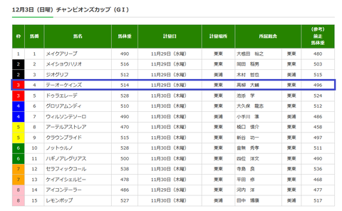 チャンピオンズCの調教後の馬体重