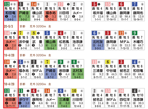 天皇賞(春)の「HBリスト」