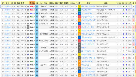 中山・芝1200ｍの傾向２