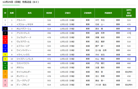 有馬記念の調教後の馬体重