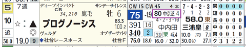 プログノーシス（「近６走の最高ＨＢ指数」）
