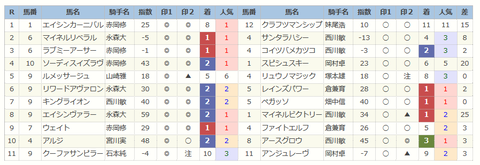 高知競馬の結果