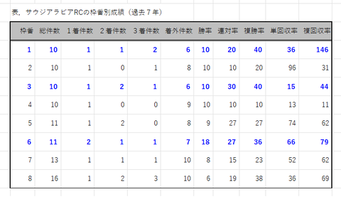 サウジアラビアＲＣの枠番別成績