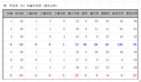 天皇賞（秋）の枠番別成績