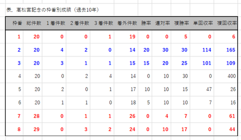 高松宮記念の枠番別成績
