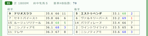 「推定３ハロン分析シート」府中牝馬Ｓ