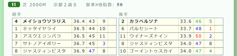 「推定3ハロン」京都2歳S