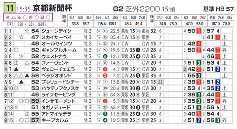 「脚質チェック」京都新聞杯