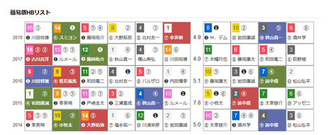 「ＨＢリスト」みやこＳ