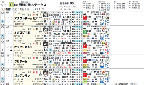 函館２歳Ｓの想定（スタンダード版）