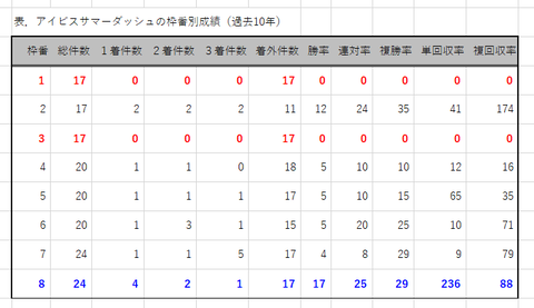 アイビスＳＤの枠番別成績