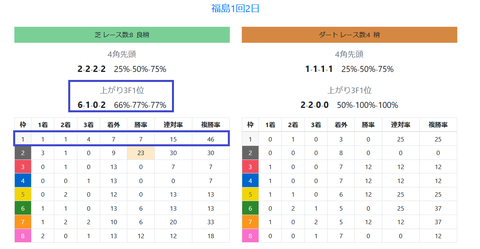 福島の馬場傾向