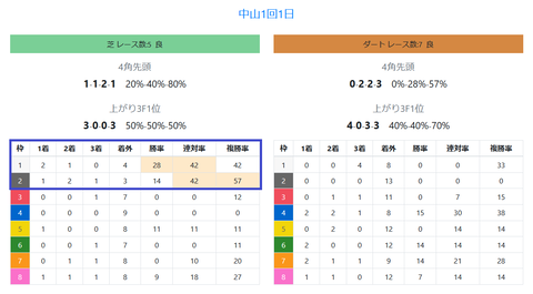 中山の芝の馬場傾向