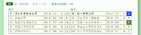 「推定３ハロン」クイーンＳ