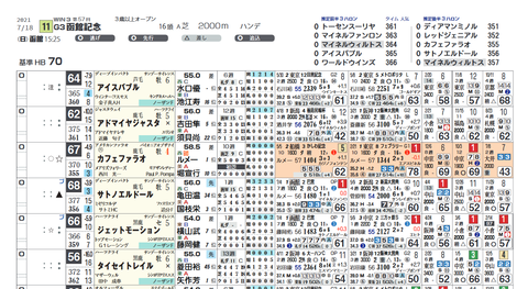 函館記念の想定版