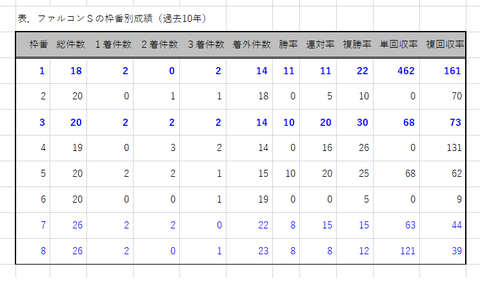 ファルコンＳの枠番別成績