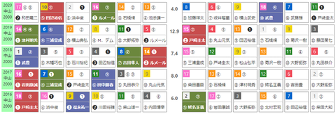 「ＨＢリスト」紫苑Ｓ