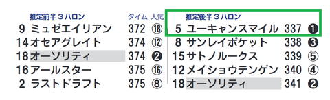 「推定３ハロン」アルゼンチン共和国杯