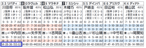 リバティアイランド（「同コース追い切り時の成績」）