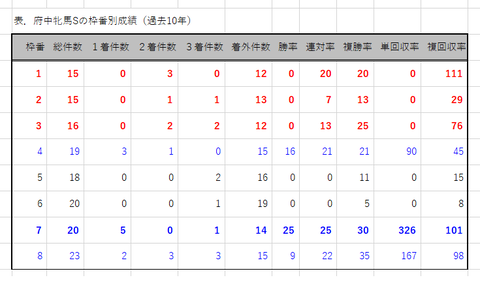 府中牝馬Ｓの枠番別成績