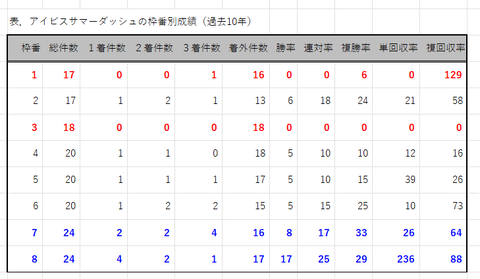 アイビスＳＤの枠番別成績