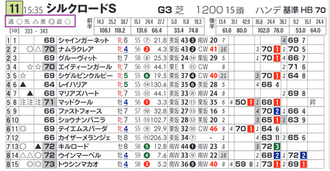 「脚質チェック」シルクロードＳ