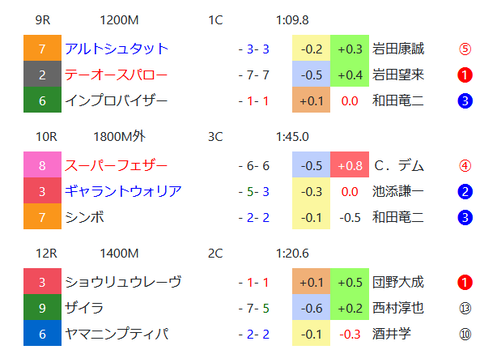 阪神の芝の馬場傾向３