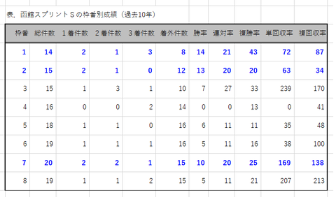 函館スプリントSの枠番別成績