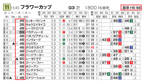「基準ハイブリッド指数」フラワーC