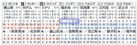 インディチャンプ（福永祐一騎手）