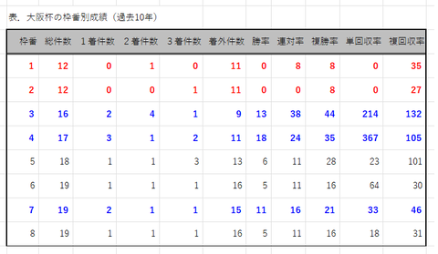 大阪杯の枠番別成績