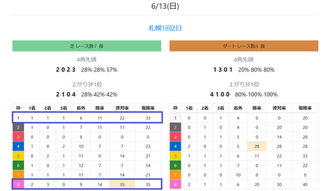 札幌の馬場傾向